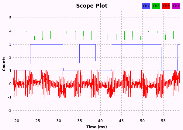 This plot shows the clock (green), random data (blue), and the FSK/AM sub-carrier (red). Note, do to small deviation relatively to sub-carrier frequency, FSK modulation is not immediately apparent, but it is clear that clock is AM modulated onto the sub-carrier.